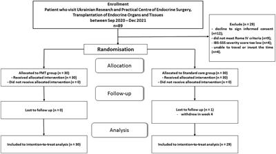 Fecal microbiota transplantation in patients with post-infectious irritable bowel syndrome: A randomized, clinical trial